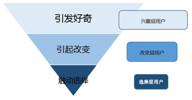 内容类电商流量变现，这三个环节缺一不可-第5张图片-90博客网