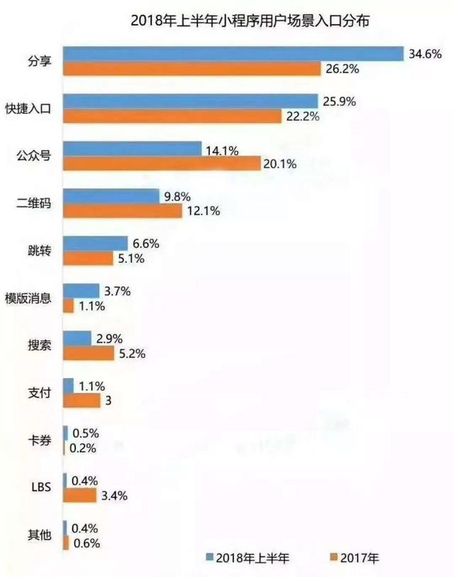 小程序运营实战指南：爆款小程序设计的3个原则-第4张图片-90博客网