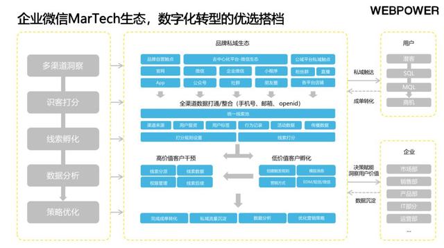 全网首发：《WebpowerB2B企业微信私域运营白皮书》附0米下载途径-第7张图片-90博客网