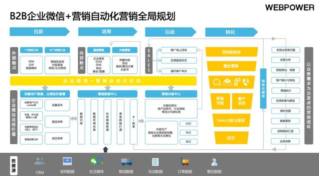 全网首发：《WebpowerB2B企业微信私域运营白皮书》附0米下载途径-第9张图片-90博客网