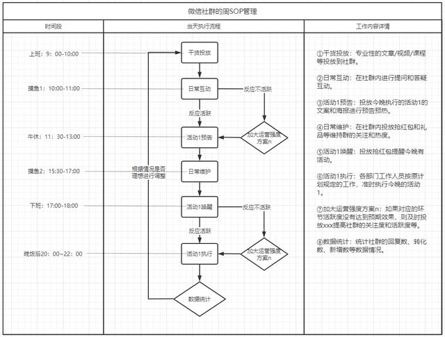 社群运营的系统化SOP管理（一）战术执行如何进行动态调整-第7张图片-90博客网