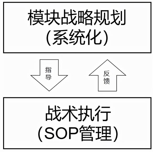 社群运营的系统化SOP管理（一）战术执行如何进行动态调整-第2张图片-90博客网