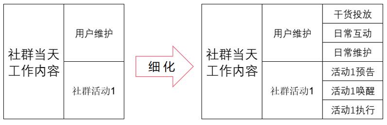 社群运营的系统化SOP管理（一）战术执行如何进行动态调整-第5张图片-90博客网