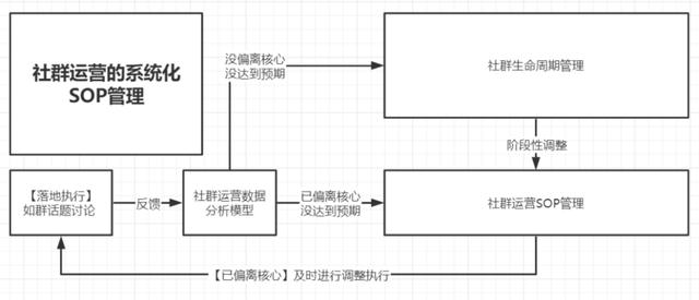 社群运营的系统化SOP管理（一）战术执行如何进行动态调整-第12张图片-90博客网