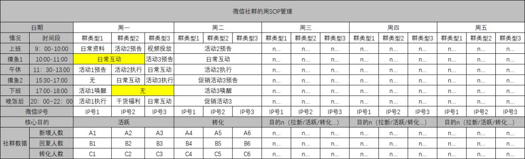 社群运营的系统化SOP管理（一）战术执行如何进行动态调整-第10张图片-90博客网