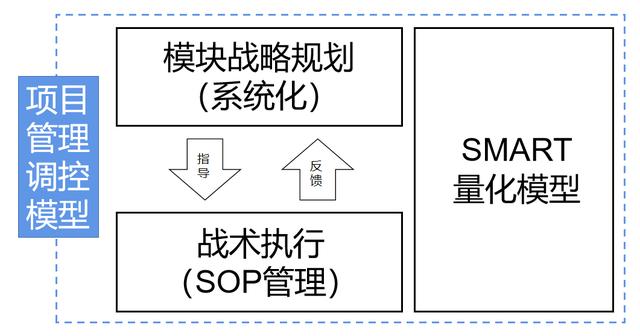 社群运营的系统化SOP管理（一）战术执行如何进行动态调整-第13张图片-90博客网