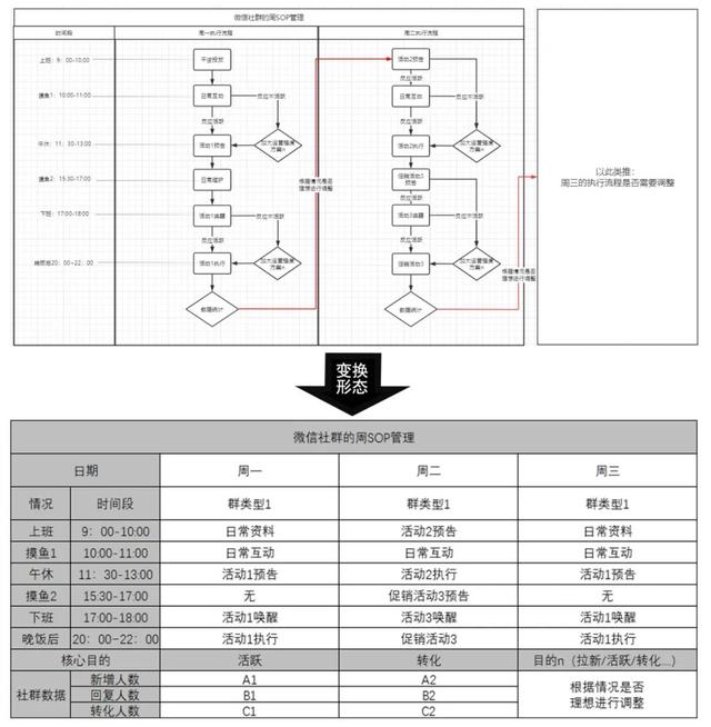 社群运营的系统化SOP管理（一）战术执行如何进行动态调整-第9张图片-90博客网