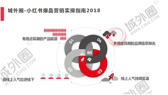 掌握小红书推广逻辑思维 城外圈详解小红书营销核心方法-第3张图片-90博客网