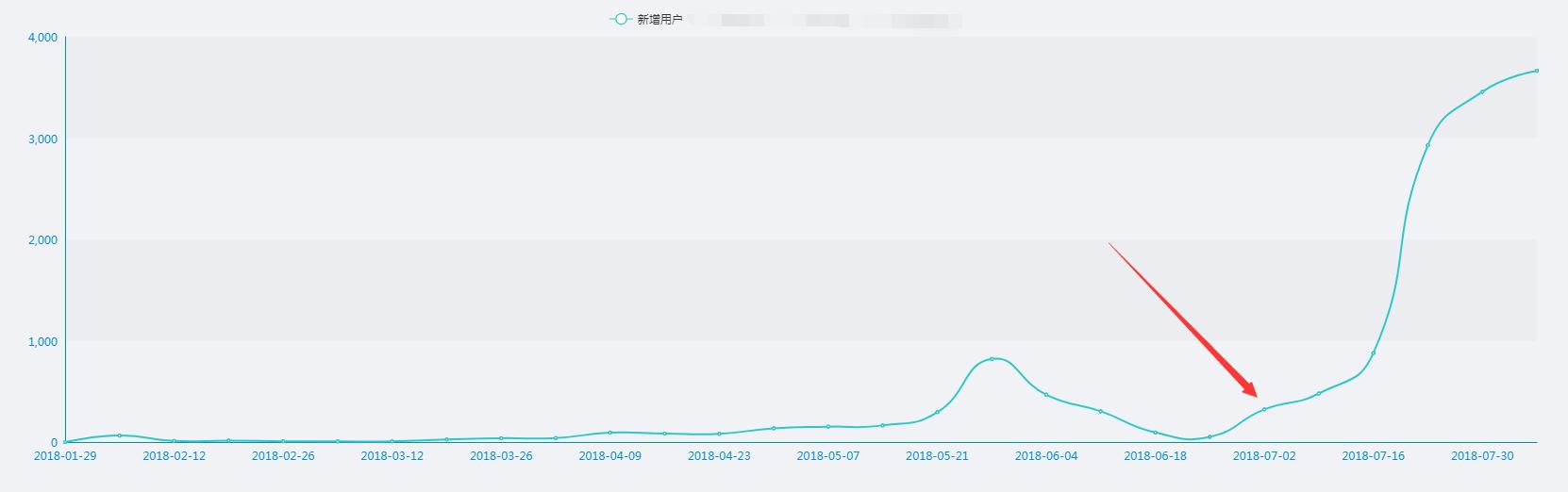 APP运营推广：如何0成本1月拉新2W ?-第1张图片-90博客网