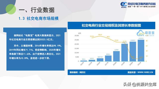 中国社交电商市场2021年度数据报告（市场规模+用户规模）-第5张图片-90博客网