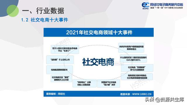 中国社交电商市场2021年度数据报告（市场规模+用户规模）-第4张图片-90博客网