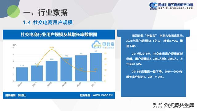 中国社交电商市场2021年度数据报告（市场规模+用户规模）-第6张图片-90博客网