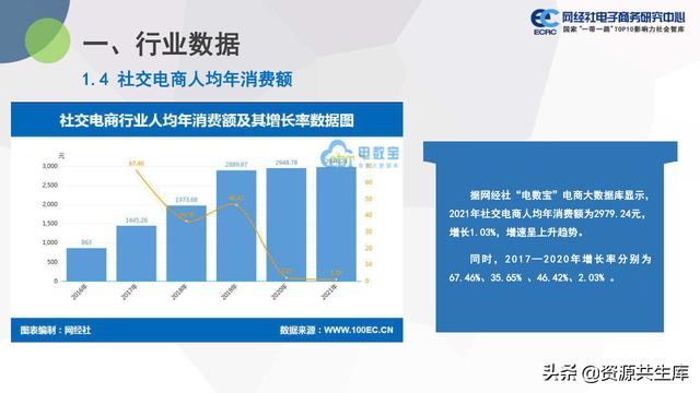 中国社交电商市场2021年度数据报告（市场规模+用户规模）-第7张图片-90博客网