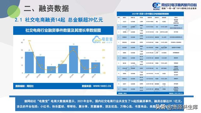 中国社交电商市场2021年度数据报告（市场规模+用户规模）-第9张图片-90博客网