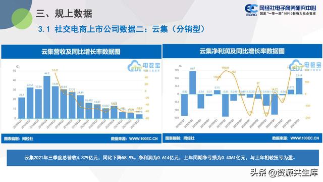 中国社交电商市场2021年度数据报告（市场规模+用户规模）-第16张图片-90博客网