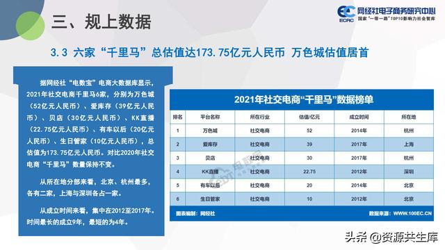中国社交电商市场2021年度数据报告（市场规模+用户规模）-第21张图片-90博客网