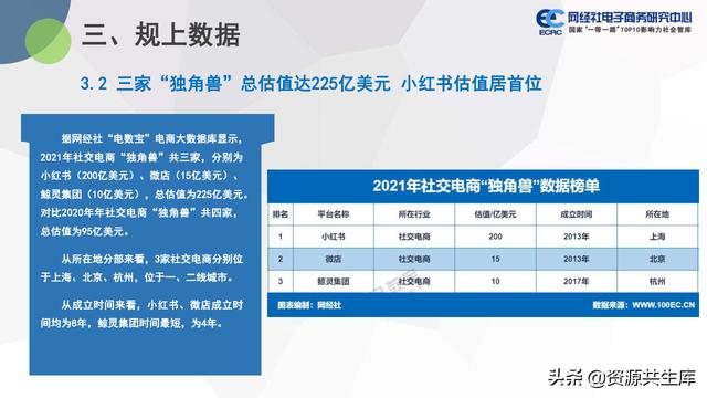 中国社交电商市场2021年度数据报告（市场规模+用户规模）-第20张图片-90博客网