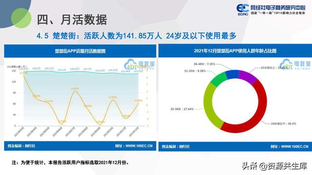 中国社交电商市场2021年度数据报告（市场规模+用户规模）-第27张图片-90博客网