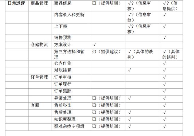 超全超详细的电商平台运营方案，看完你就懂得如何玩转电商平台-第11张图片-90博客网