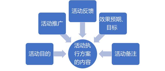 运营口袋笔记：怎么做活动运营-第7张图片-90博客网