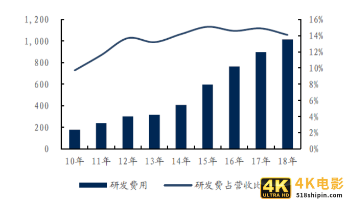 华为日赚2.4亿，芯片囤货1800亿！研发创历史新高-第5张图片-90博客网