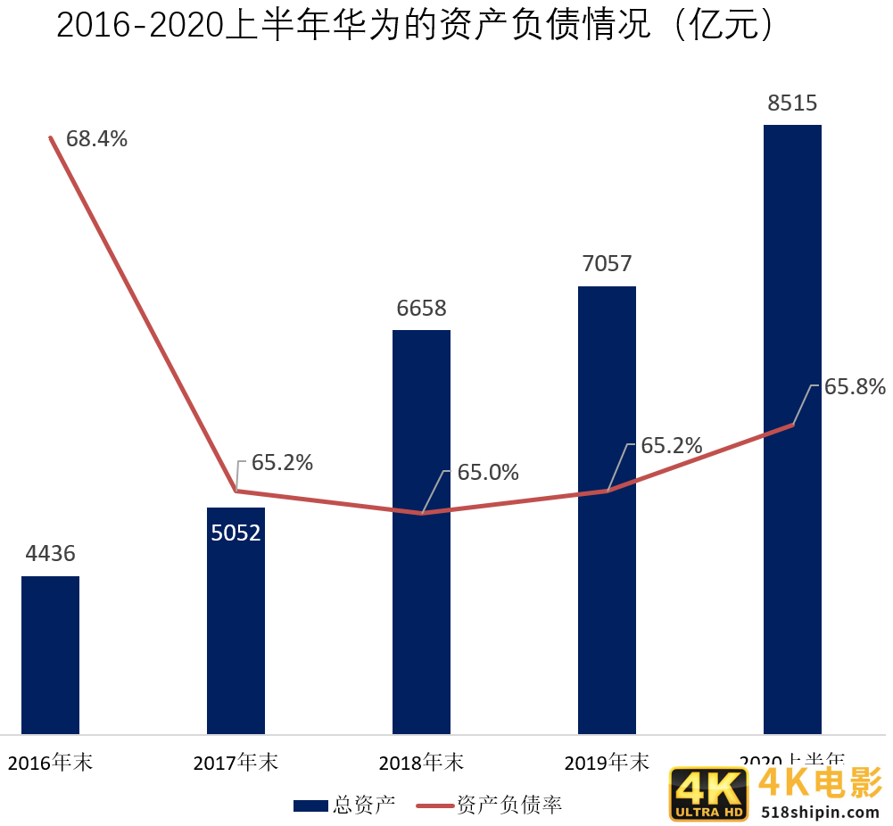 华为日赚2.4亿，芯片囤货1800亿！研发创历史新高-第4张图片-90博客网