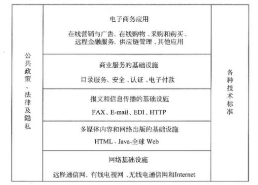 什么是电子商务？电子商务的特征和结构有哪些？-第2张图片-90博客网