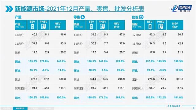 2022，500万辆，20%，干就完了-第2张图片-90博客网