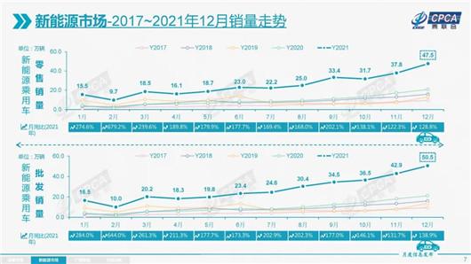 2022，500万辆，20%，干就完了-第1张图片-90博客网