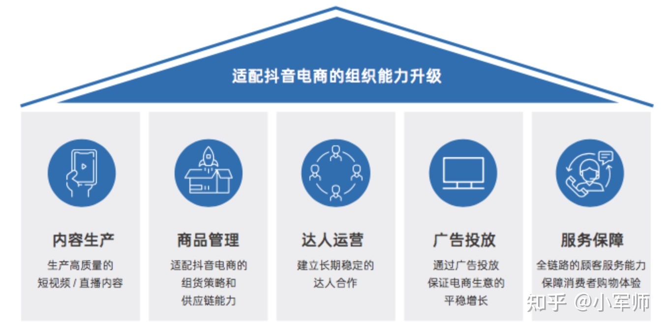 互联网大厂们造出来的模型(四)抖音的FACT模型-第4张图片-90博客网 互联网大厂们造出来的模型(四)抖音的FACT模型-第4张图片-90博客网