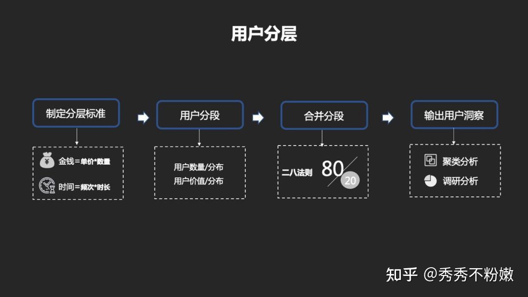 小程序运营技巧：如何做好用户分层，实现精细化运营？-第2张图片-90博客网