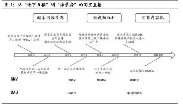淘宝直播电商专题报告：电商内容化大趋势，行业红利正当时-第2张图片-90博客网