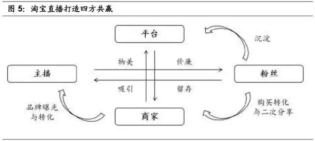 淘宝直播电商专题报告：电商内容化大趋势，行业红利正当时-第3张图片-90博客网