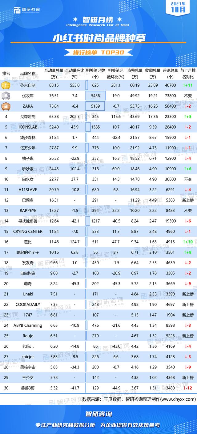 2021年10月小红书时尚品牌种草排行榜（附月榜TOP30详单）-第2张图片-90博客网