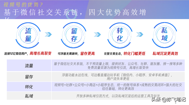 视频号商业玩法及运营全指南！34页核心干货-第2张图片-90博客网