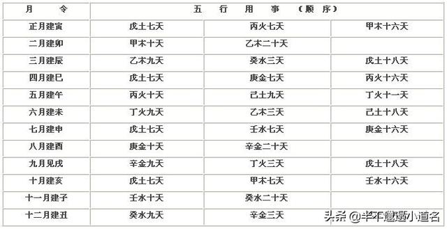 六爻预测.月建在六爻中的重要性-第1张图片-90博客网