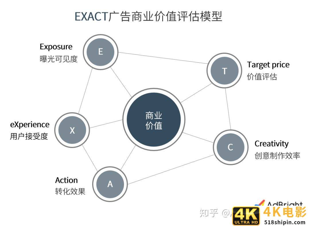 EXACT广告潜力评估模型和应用报告（AdBright知乎）-第2张图片-90博客网