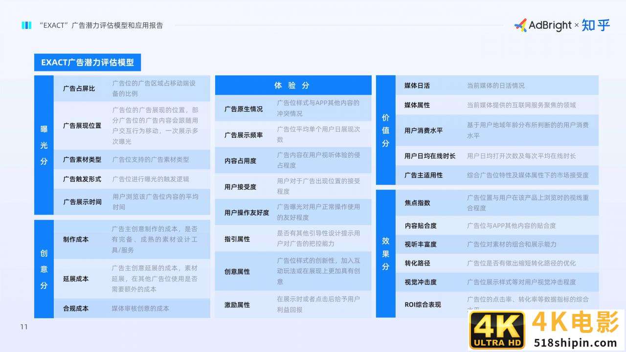 EXACT广告潜力评估模型和应用报告（AdBright知乎）-第13张图片-90博客网