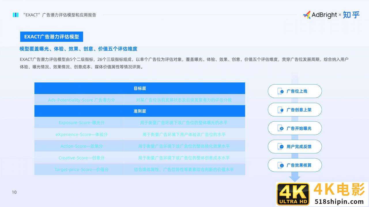 EXACT广告潜力评估模型和应用报告（AdBright知乎）-第12张图片-90博客网