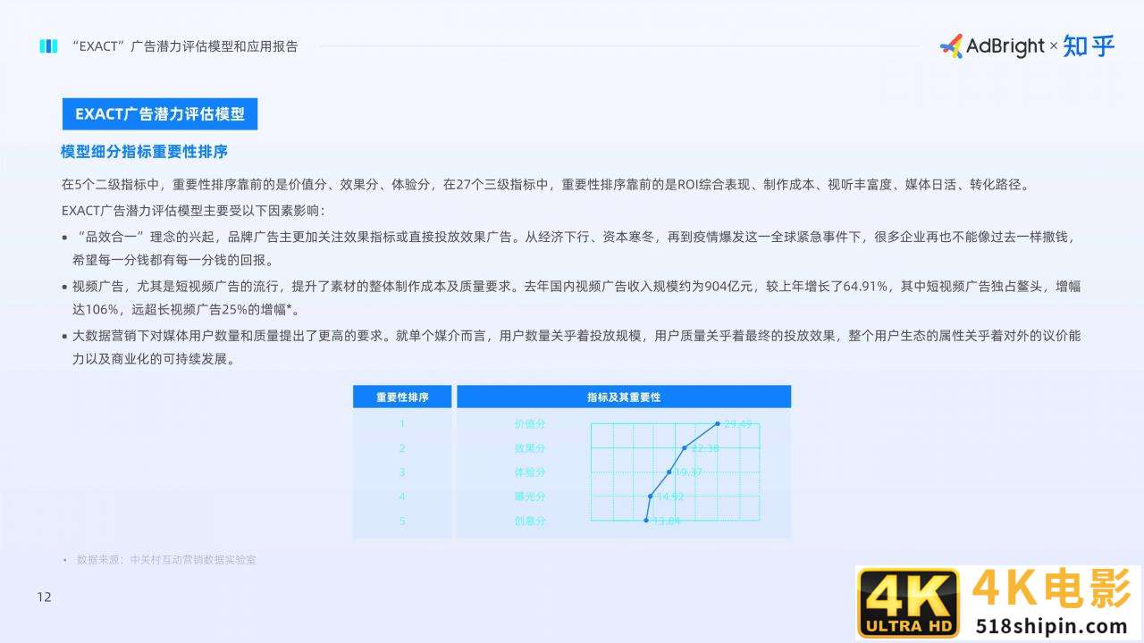 EXACT广告潜力评估模型和应用报告（AdBright知乎）-第14张图片-90博客网
