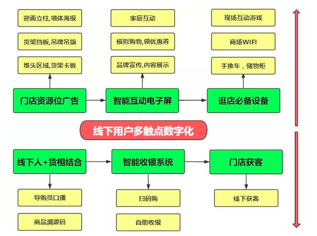 新零售时代，小程序电商如何进行多触点运营规划？-第1张图片-90博客网