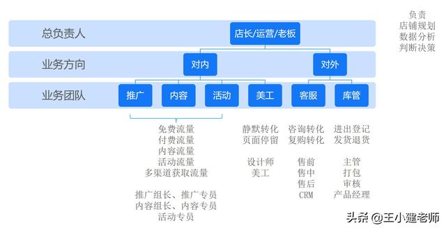 如何搭建电商运营团队-第3张图片-90博客网