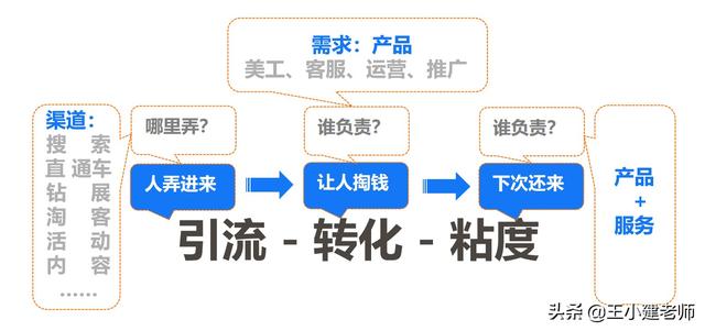 如何搭建电商运营团队-第2张图片-90博客网