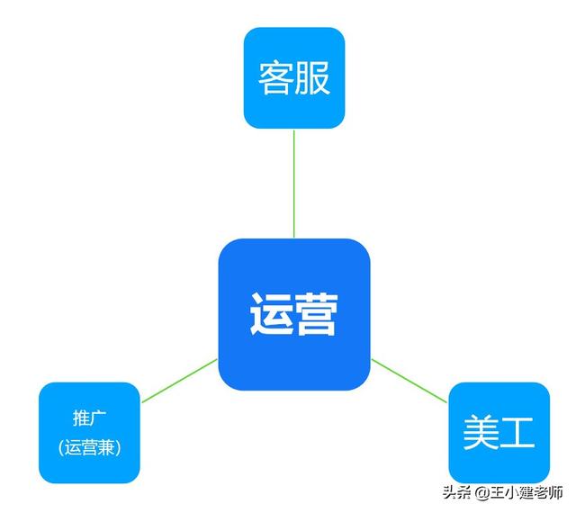 如何搭建电商运营团队-第1张图片-90博客网