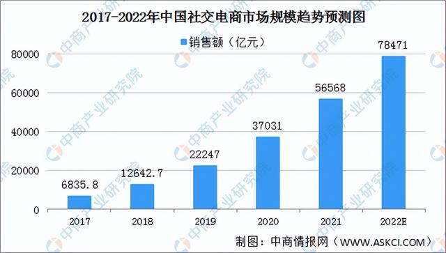 「新赛道专题」万亿社交电商新赛道来袭 社交电商发展路径前瞻-第3张图片-90博客网