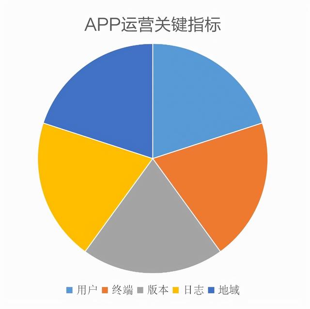 干货 | APP运营分析数据分析及关键指标-第1张图片-90博客网