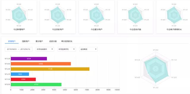 干货 | APP运营分析数据分析及关键指标-第2张图片-90博客网