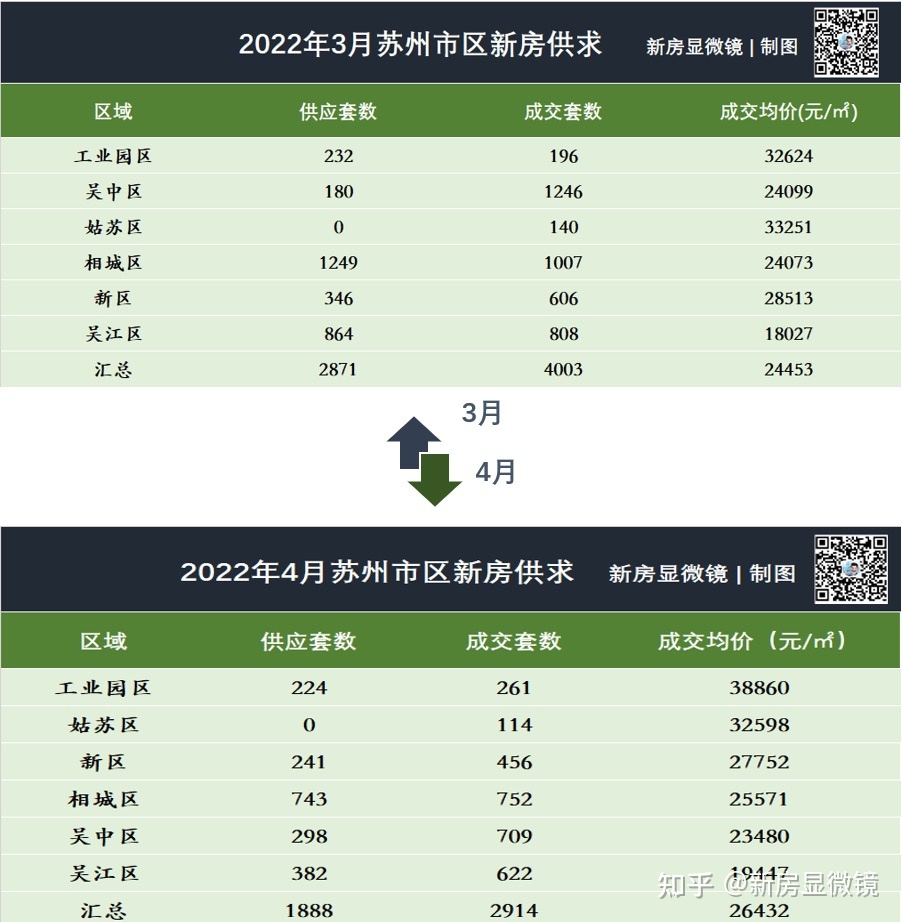 苏州楼市4月成交数据曝光！含解析-第1张图片-90博客网