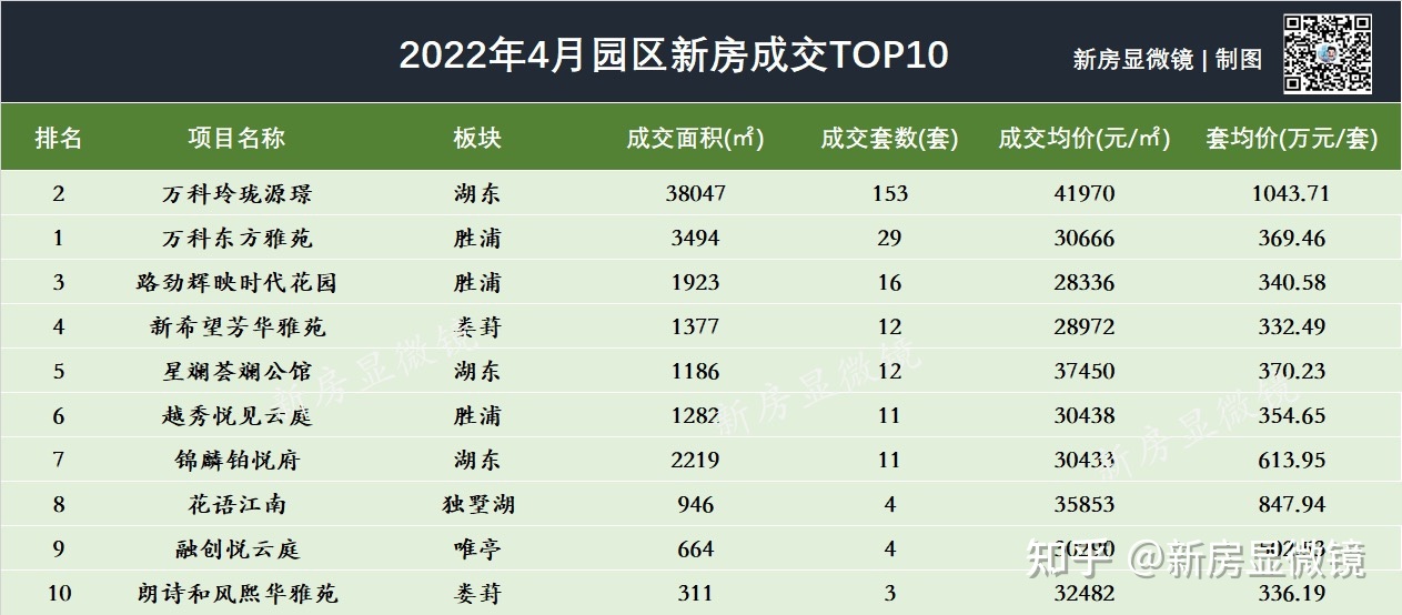 苏州楼市4月成交数据曝光！含解析-第4张图片-90博客网