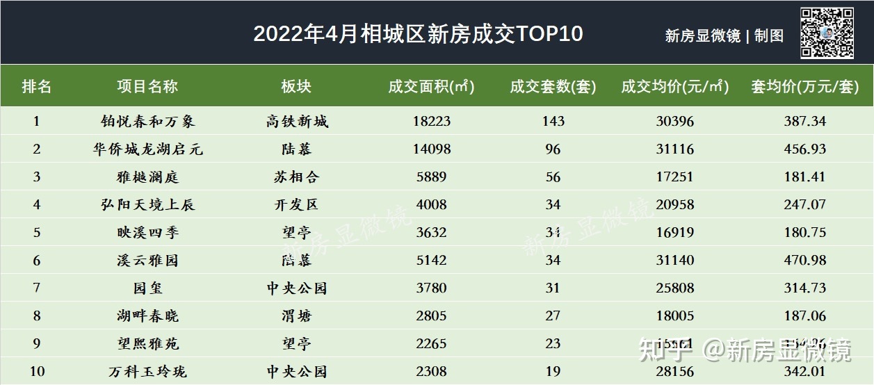 苏州楼市4月成交数据曝光！含解析-第6张图片-90博客网